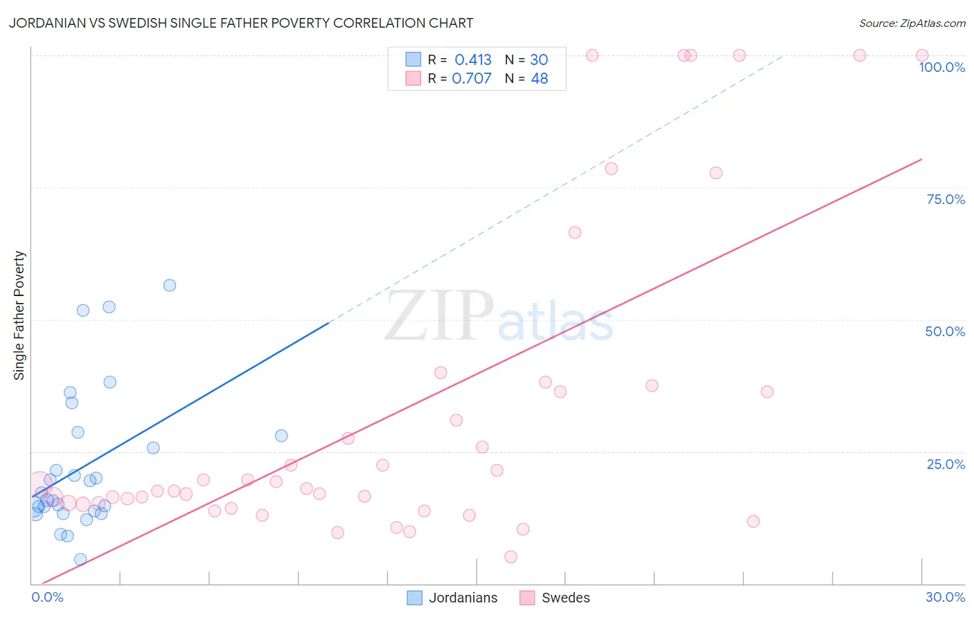 Jordanian vs Swedish Single Father Poverty
