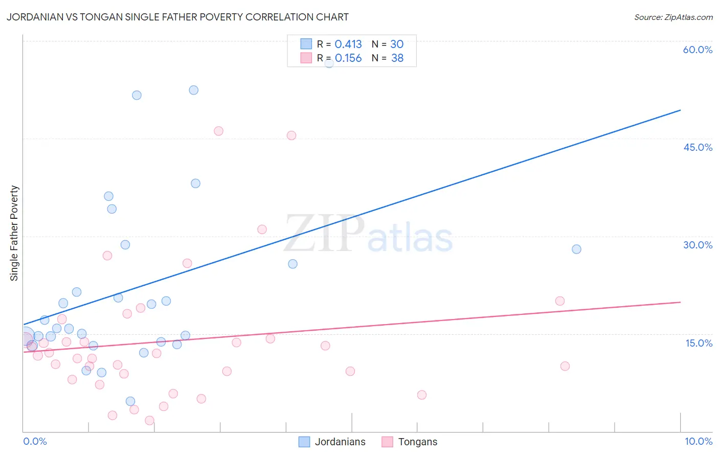 Jordanian vs Tongan Single Father Poverty