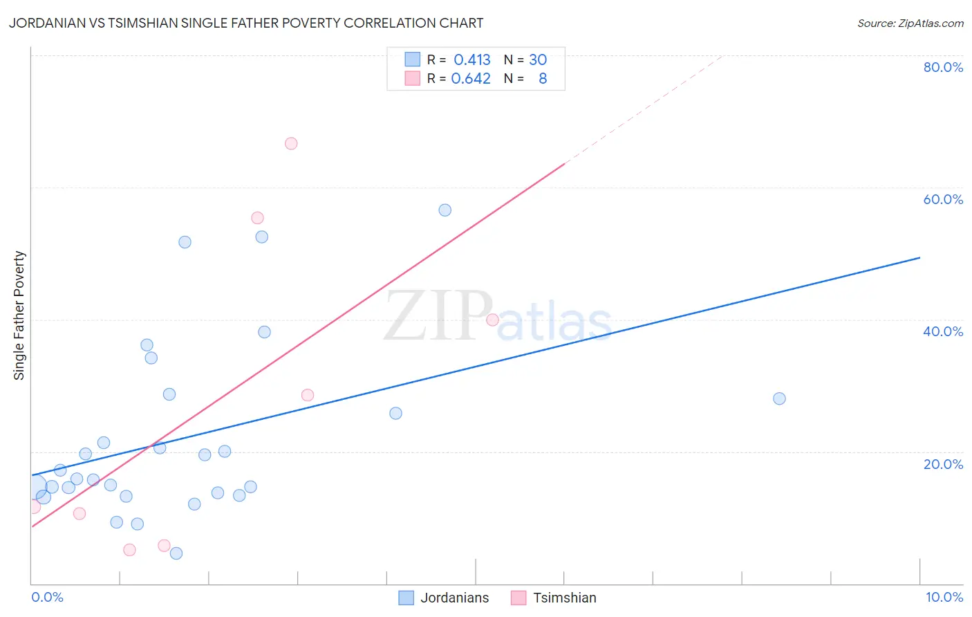 Jordanian vs Tsimshian Single Father Poverty