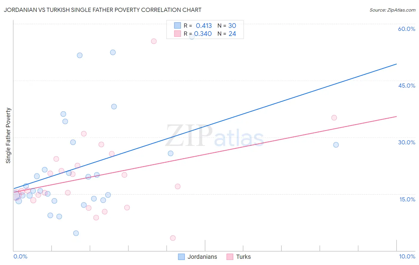 Jordanian vs Turkish Single Father Poverty