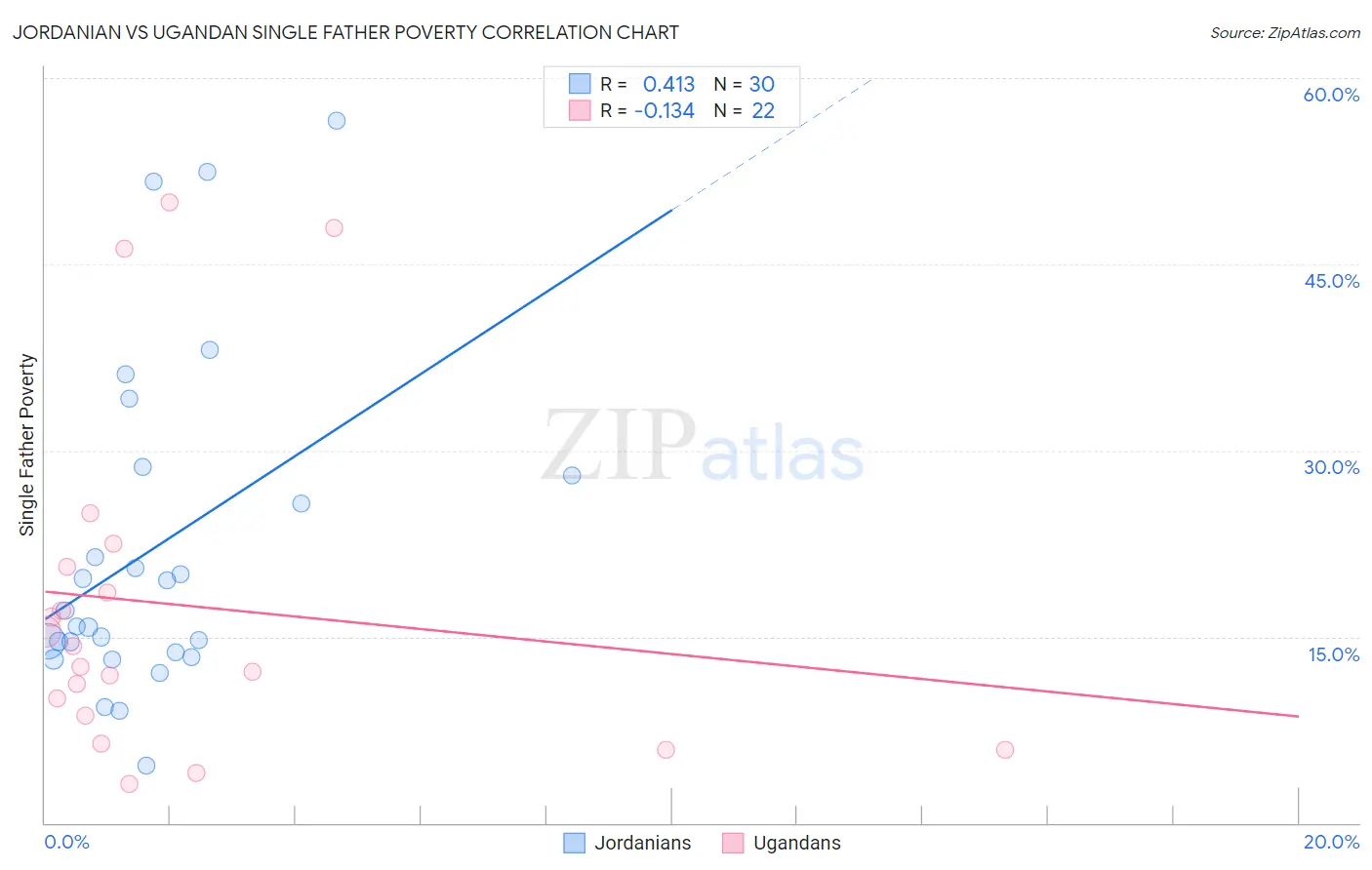 Jordanian vs Ugandan Single Father Poverty