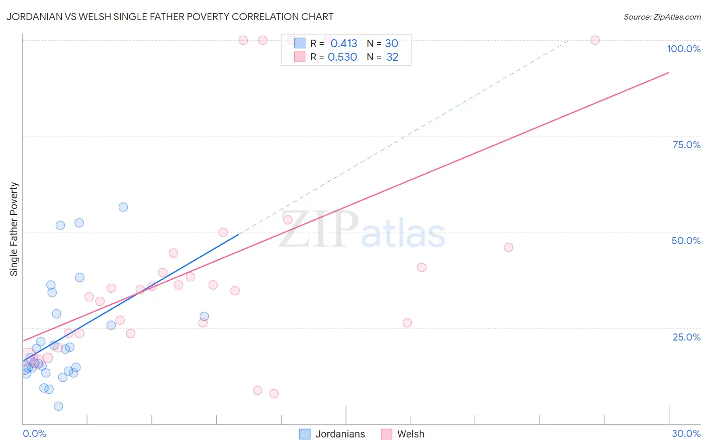 Jordanian vs Welsh Single Father Poverty