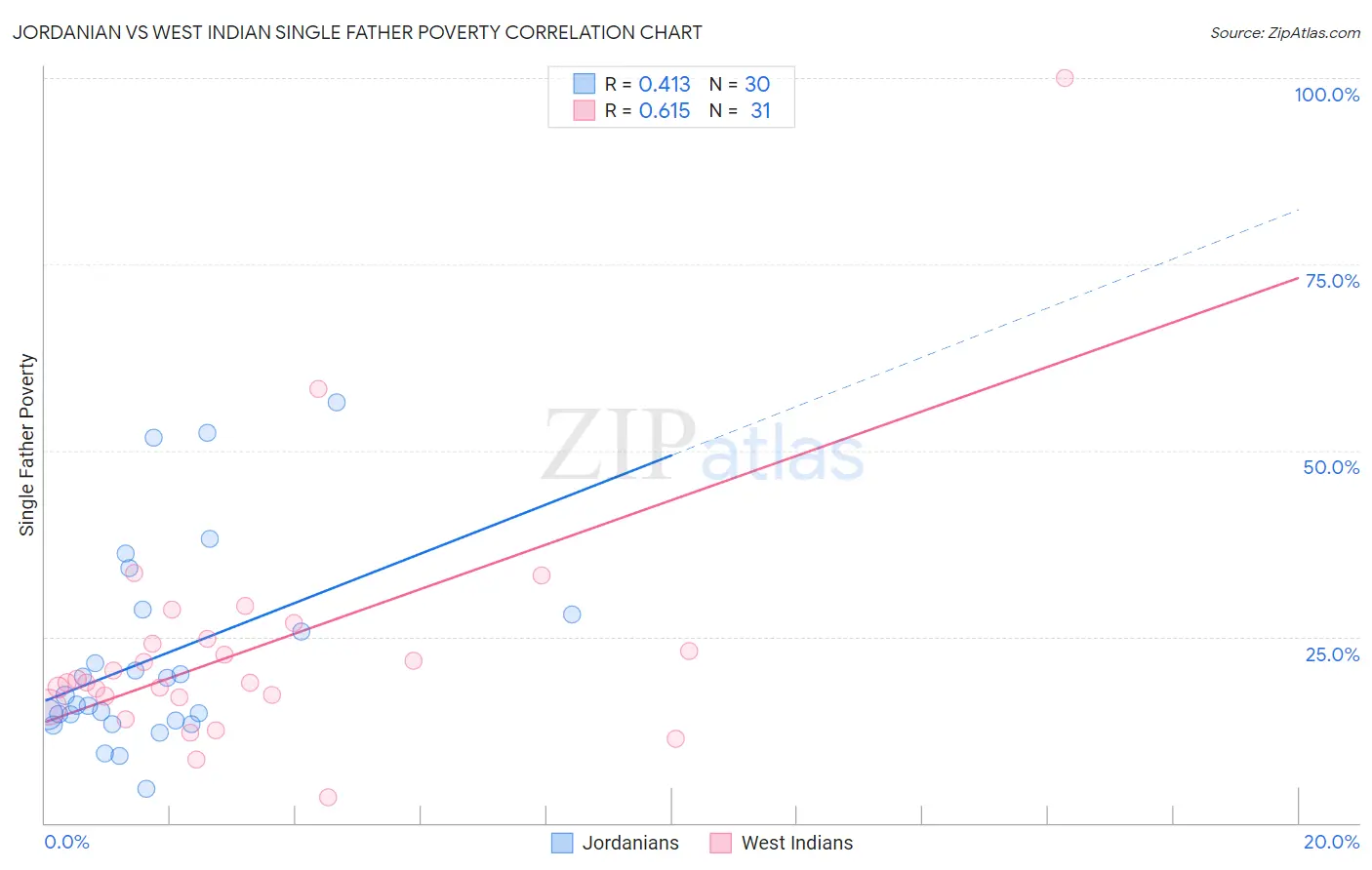 Jordanian vs West Indian Single Father Poverty
