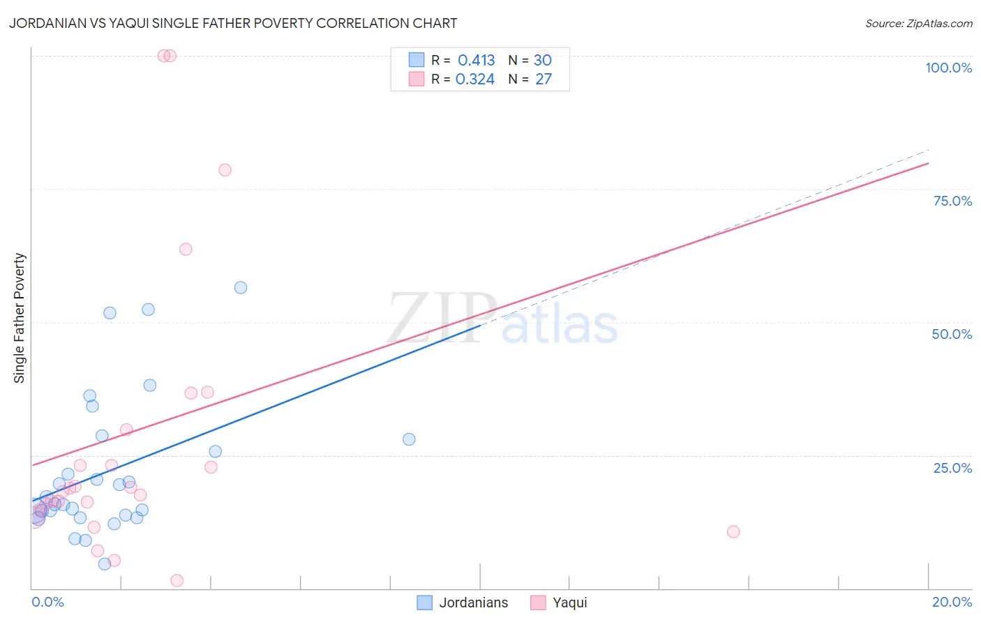 Jordanian vs Yaqui Single Father Poverty