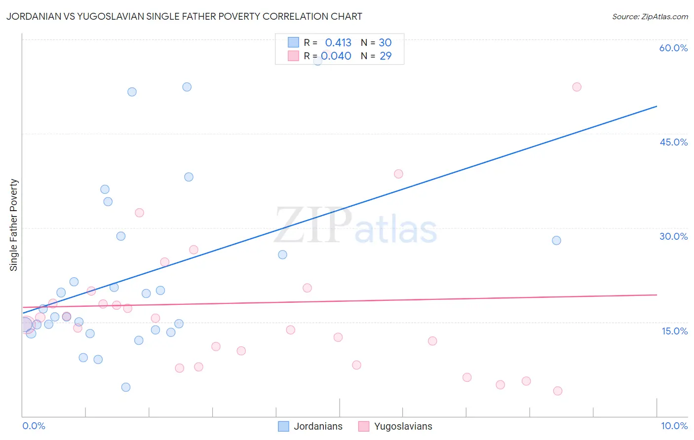 Jordanian vs Yugoslavian Single Father Poverty