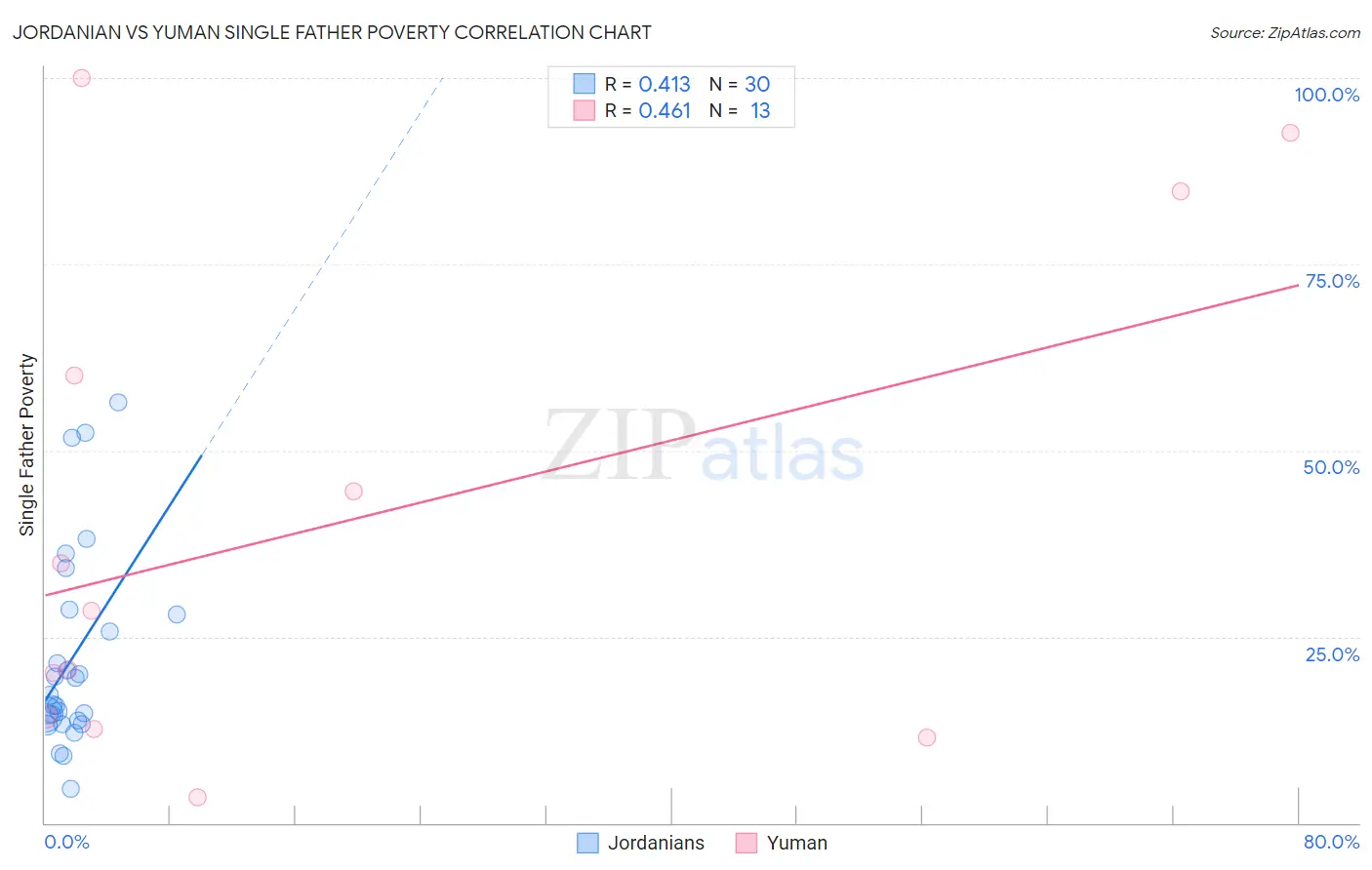 Jordanian vs Yuman Single Father Poverty