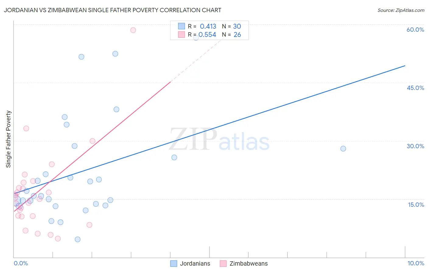 Jordanian vs Zimbabwean Single Father Poverty