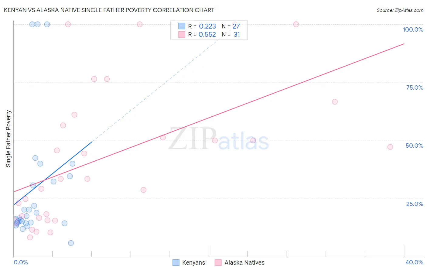Kenyan vs Alaska Native Single Father Poverty
