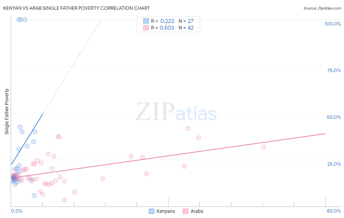Kenyan vs Arab Single Father Poverty