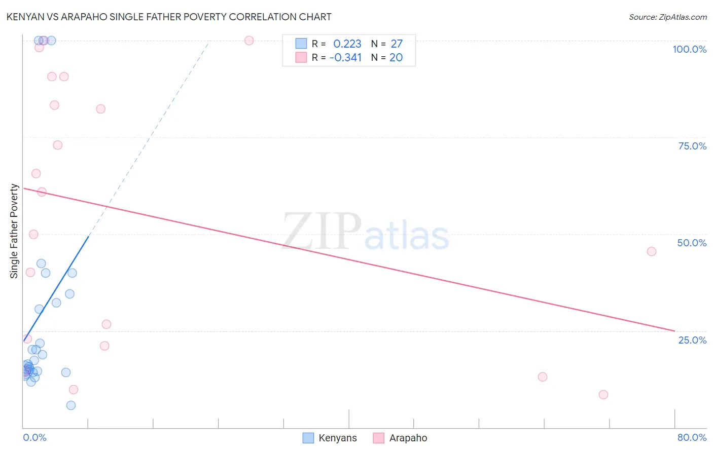 Kenyan vs Arapaho Single Father Poverty