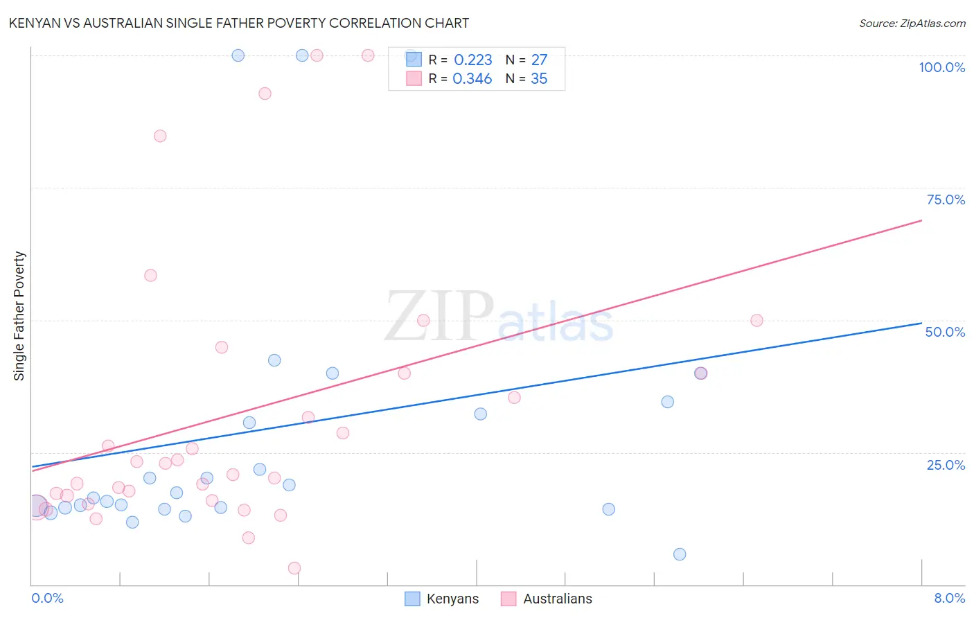 Kenyan vs Australian Single Father Poverty