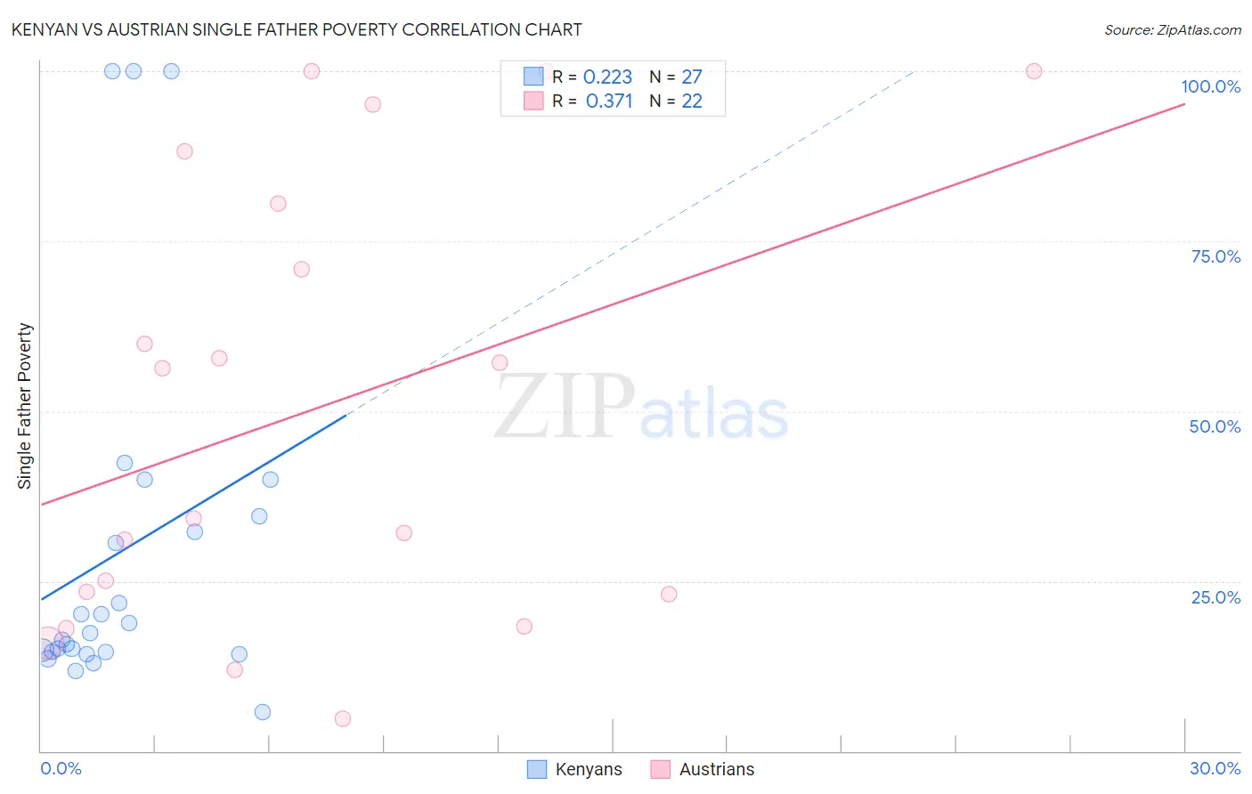 Kenyan vs Austrian Single Father Poverty