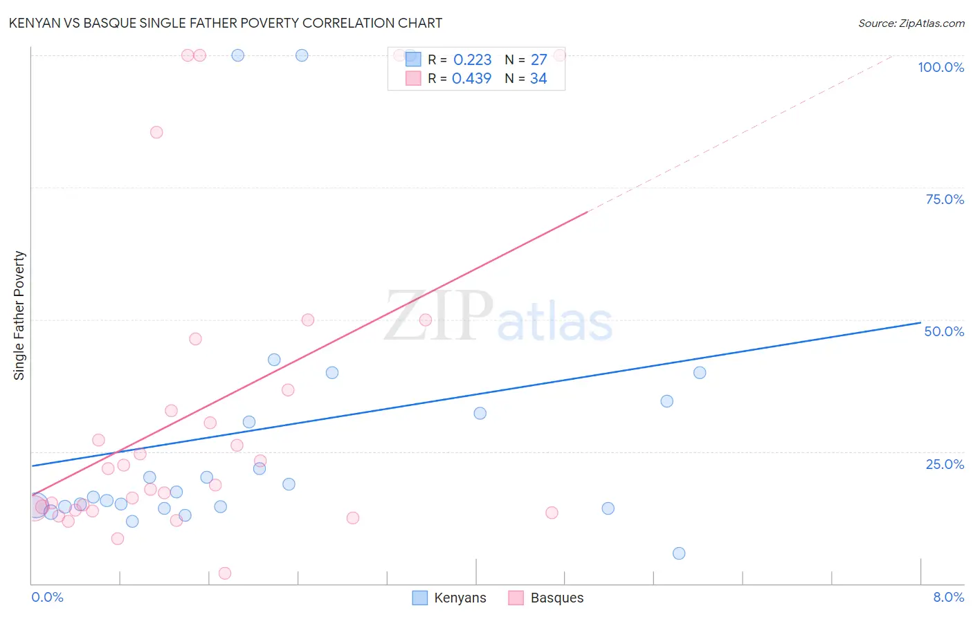 Kenyan vs Basque Single Father Poverty