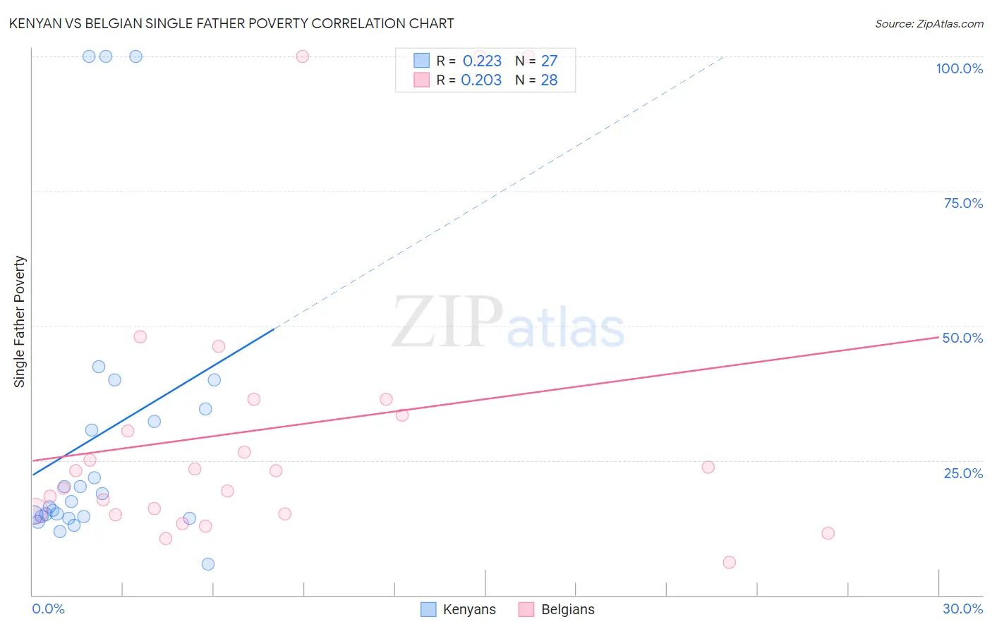 Kenyan vs Belgian Single Father Poverty