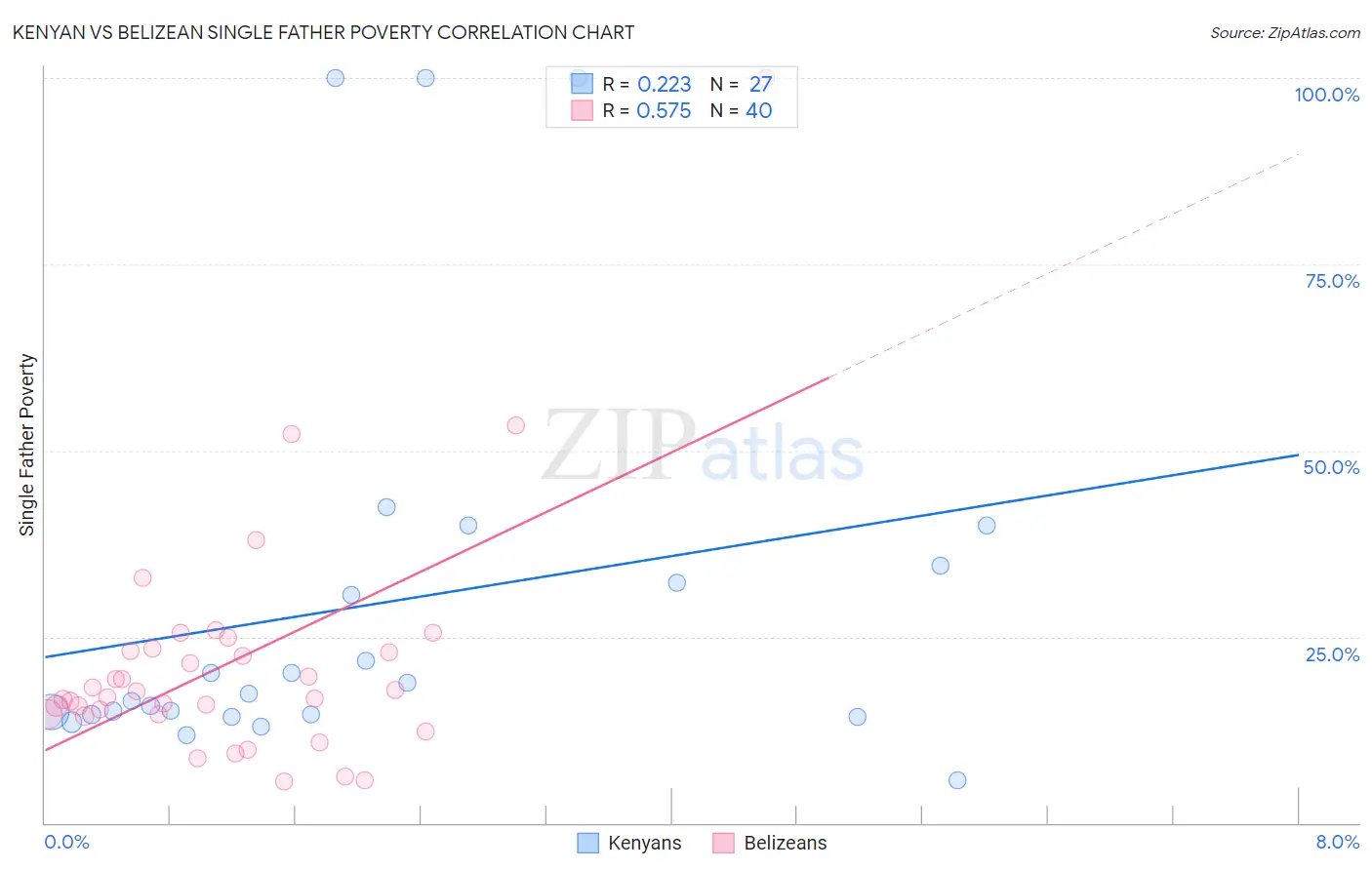 Kenyan vs Belizean Single Father Poverty