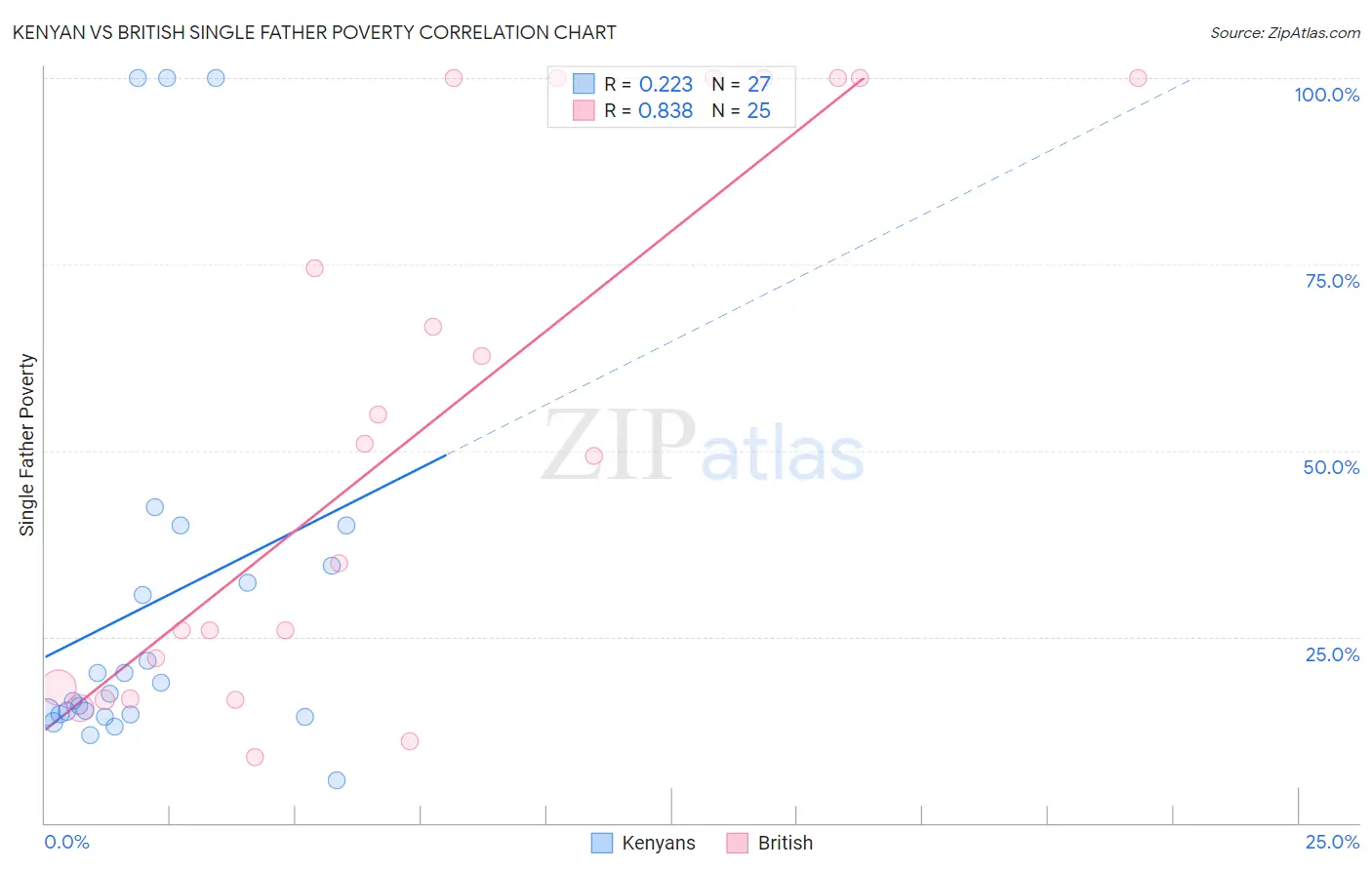 Kenyan vs British Single Father Poverty