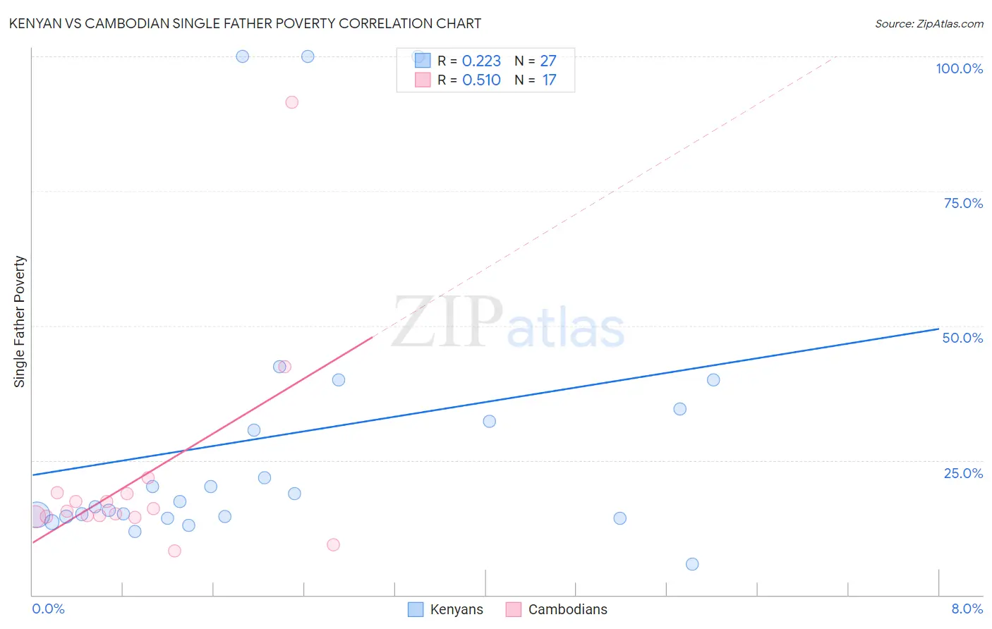 Kenyan vs Cambodian Single Father Poverty