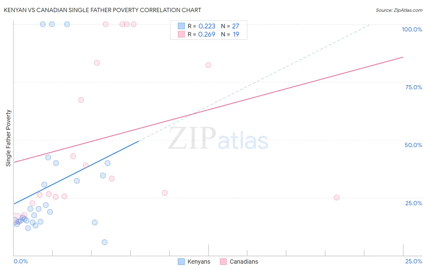 Kenyan vs Canadian Single Father Poverty