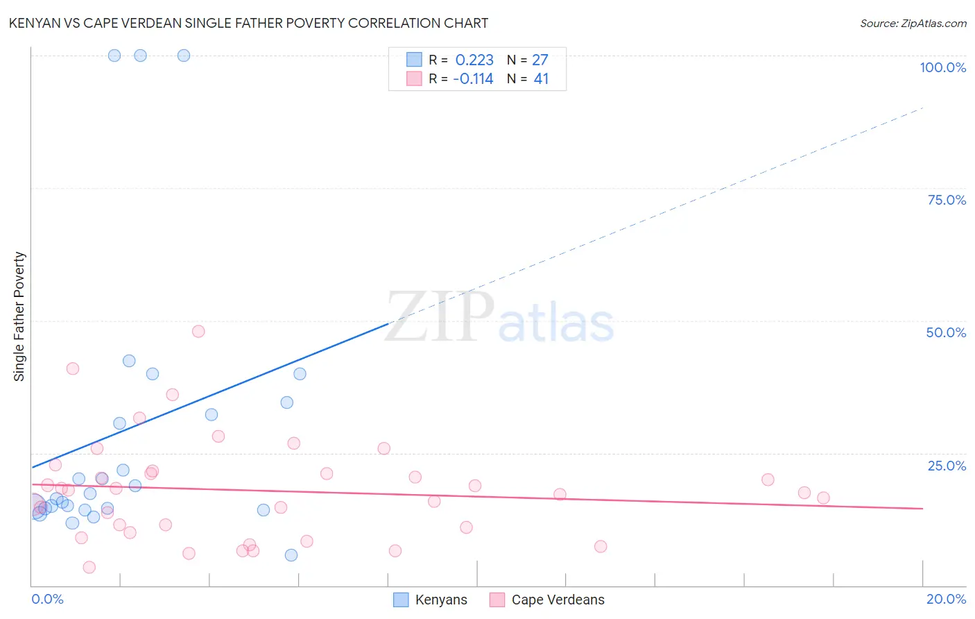 Kenyan vs Cape Verdean Single Father Poverty