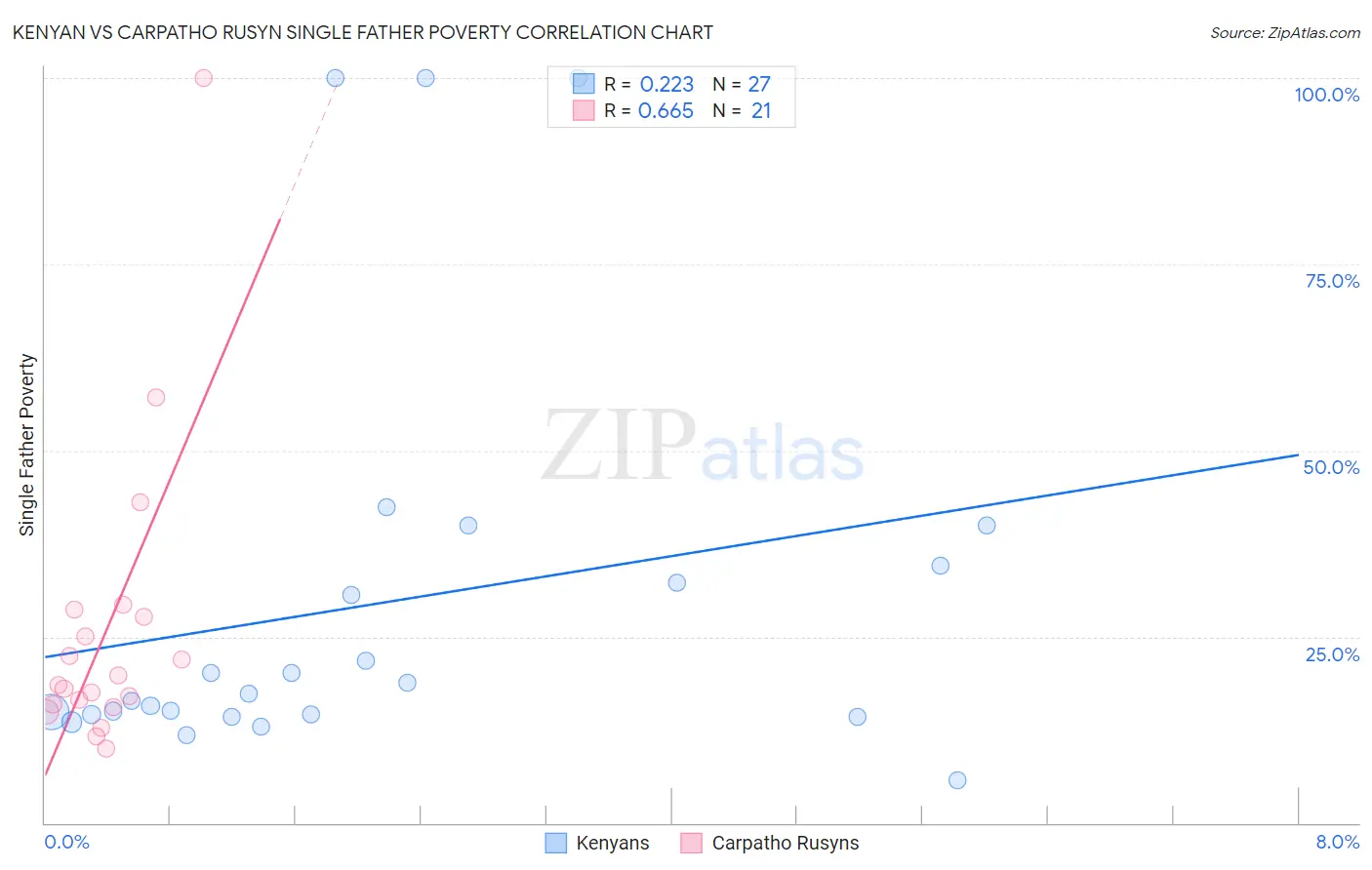 Kenyan vs Carpatho Rusyn Single Father Poverty