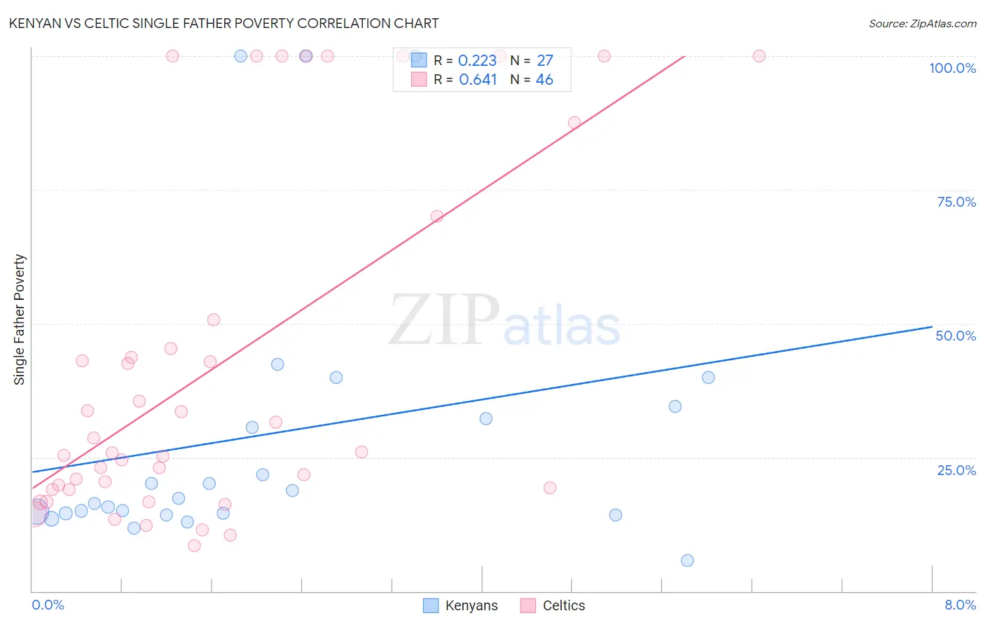 Kenyan vs Celtic Single Father Poverty
