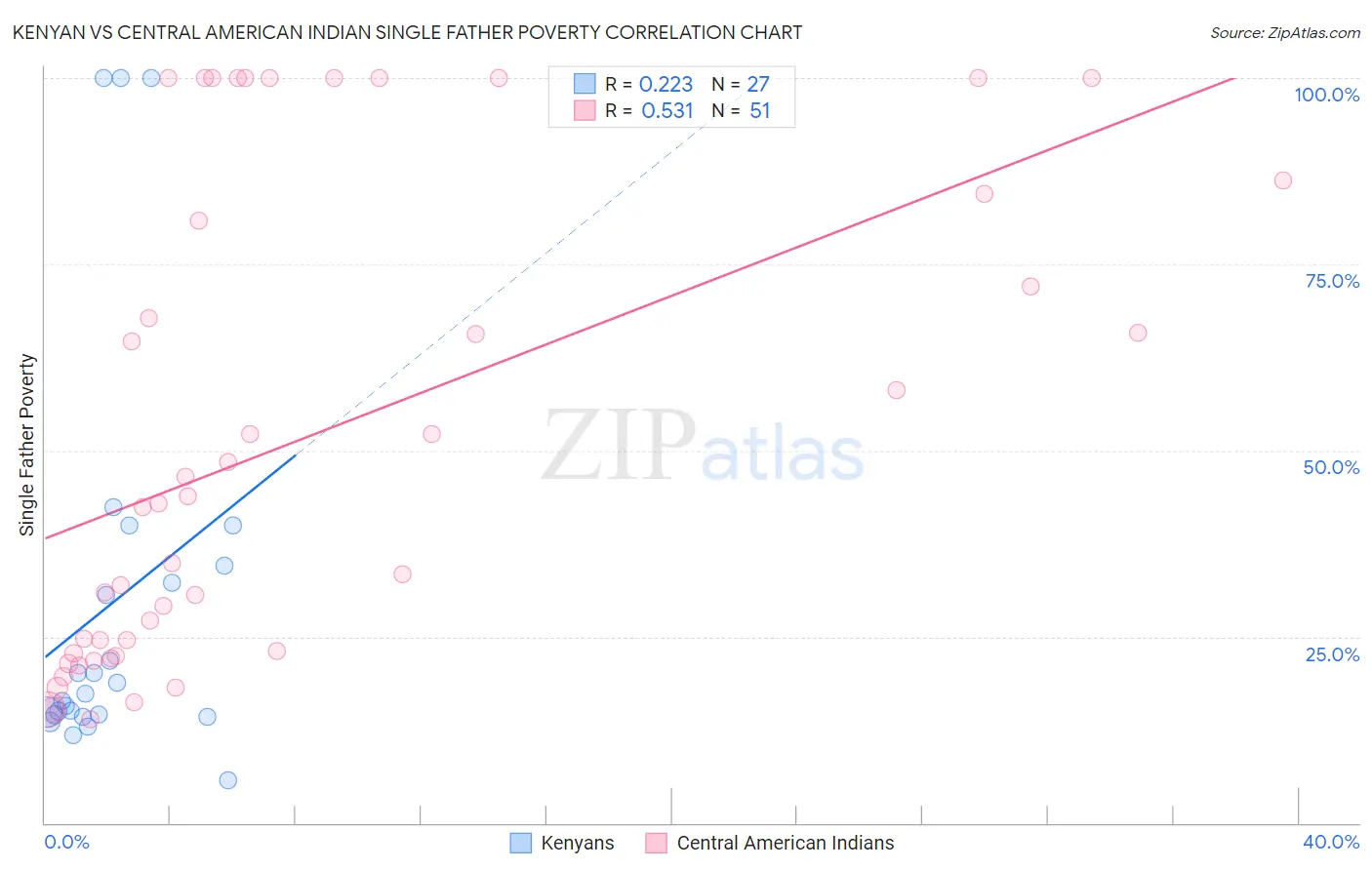Kenyan vs Central American Indian Single Father Poverty