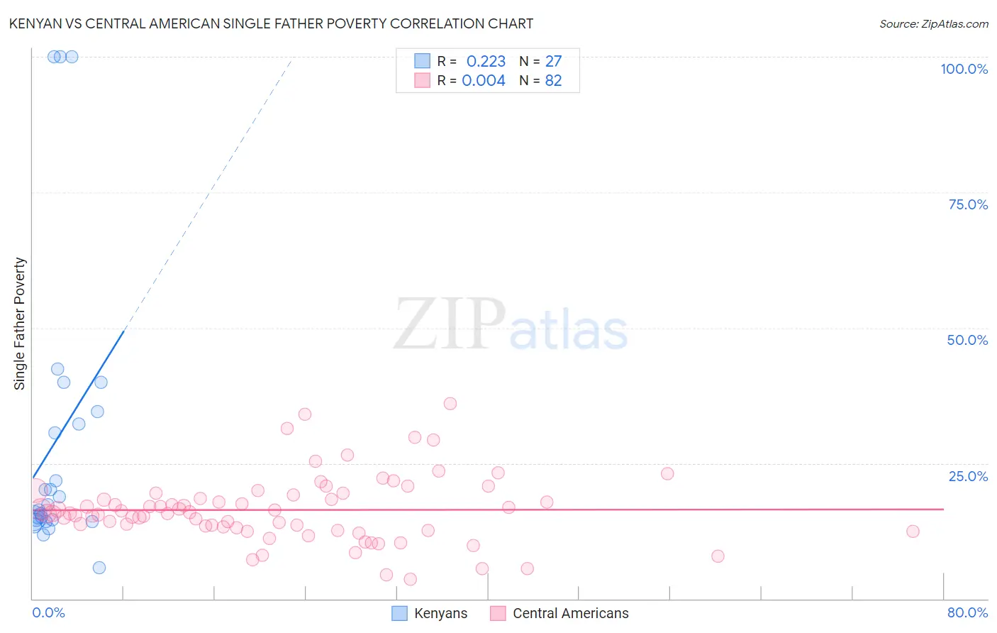 Kenyan vs Central American Single Father Poverty