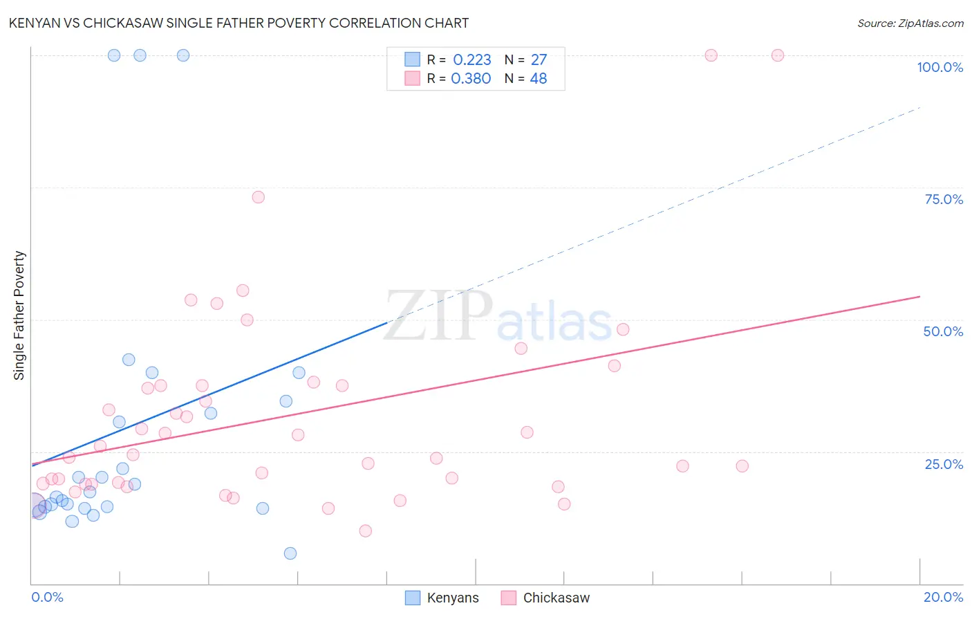 Kenyan vs Chickasaw Single Father Poverty