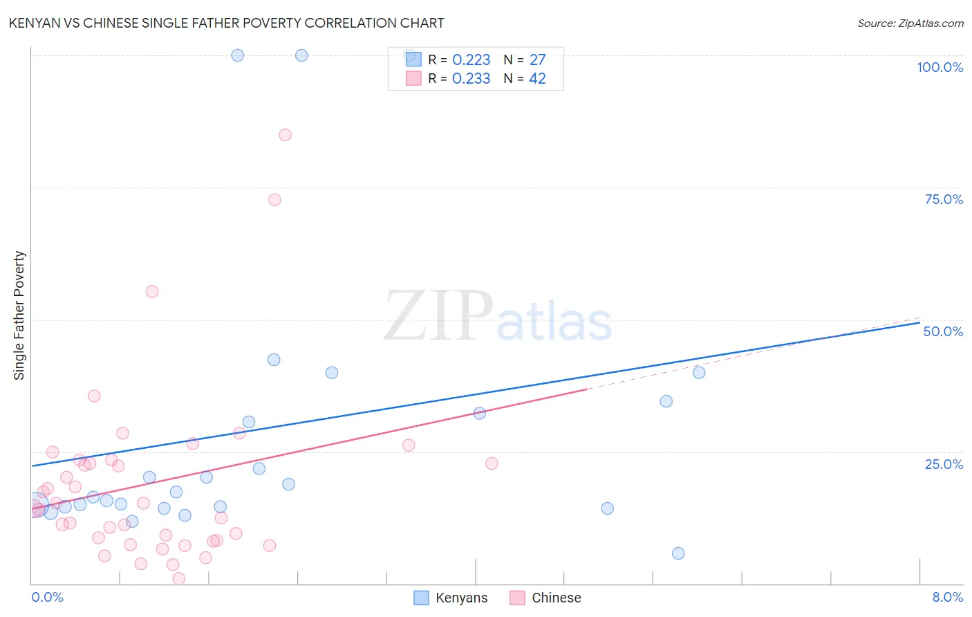 Kenyan vs Chinese Single Father Poverty