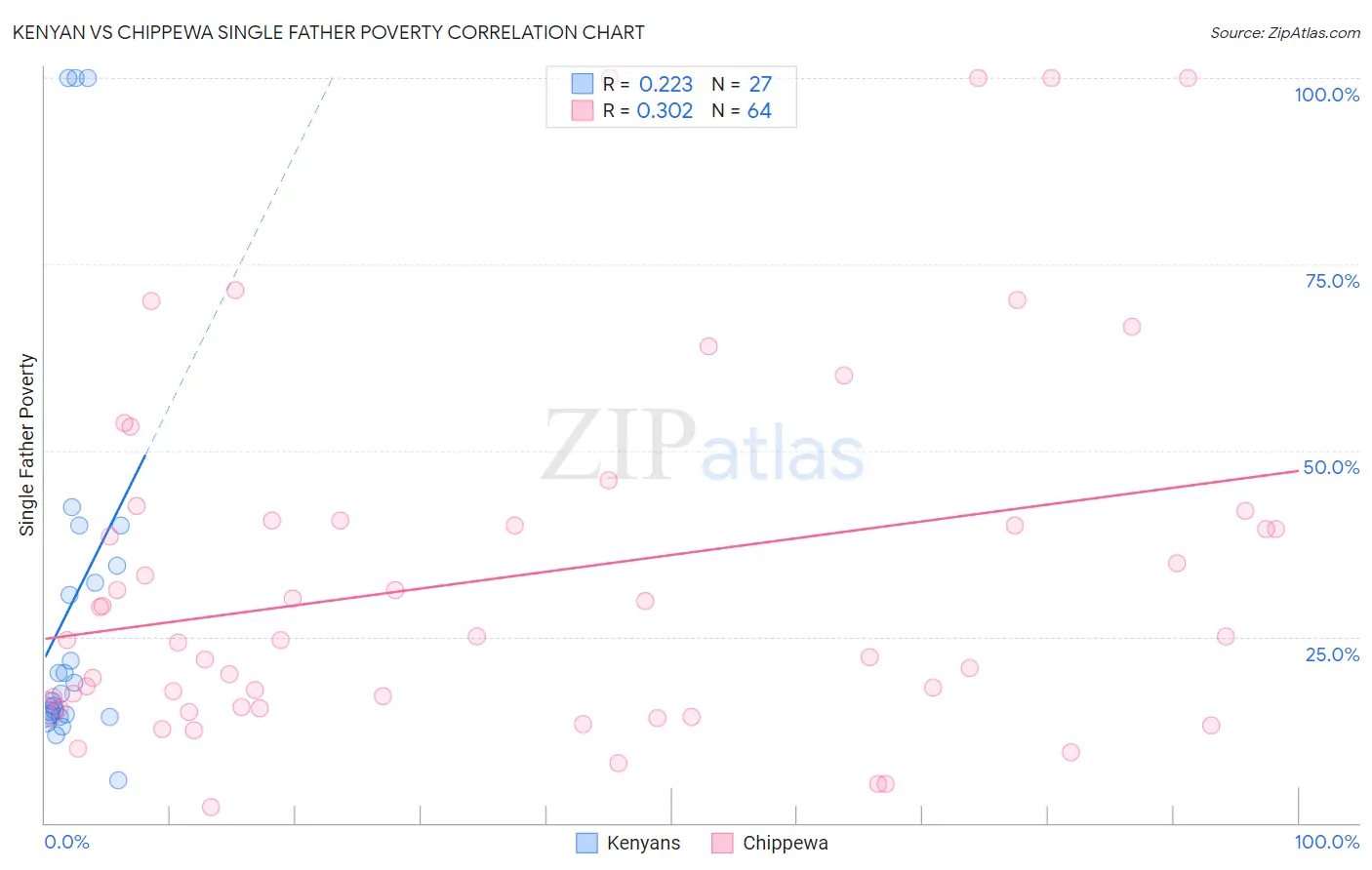 Kenyan vs Chippewa Single Father Poverty