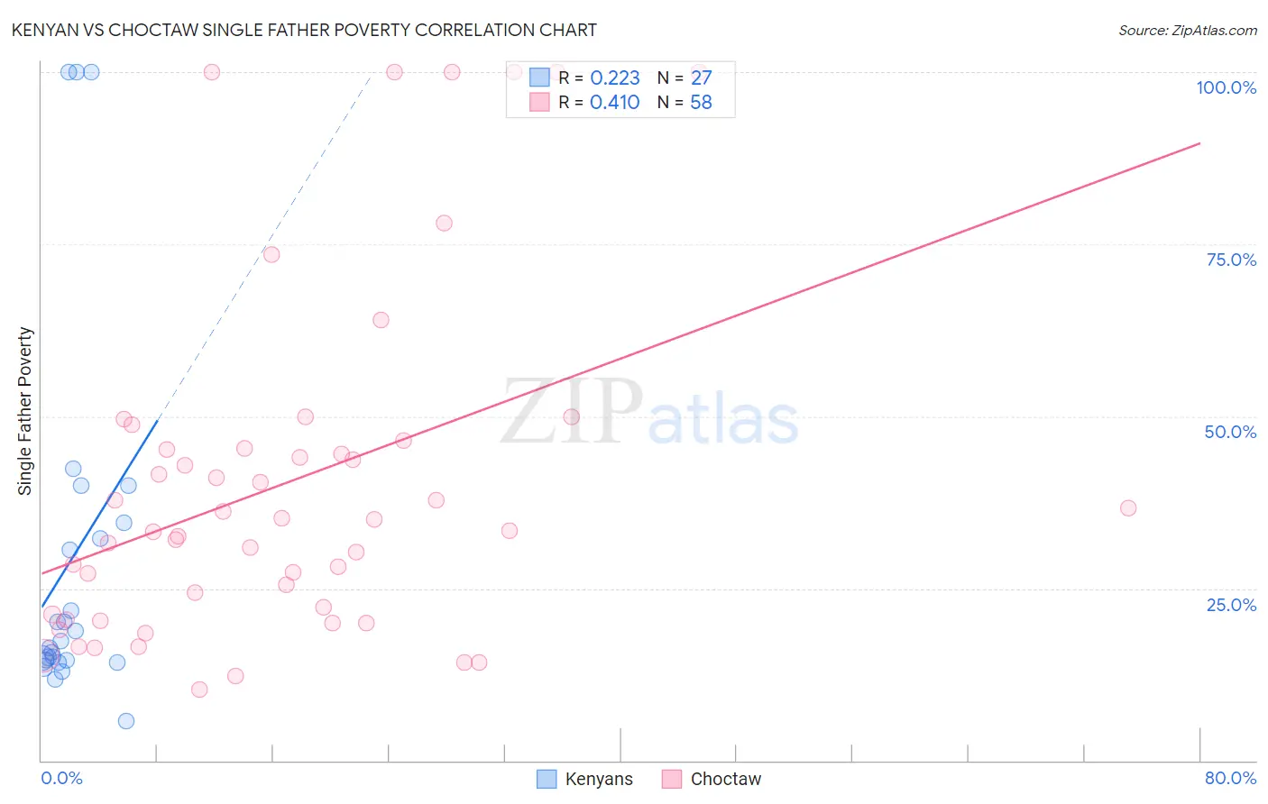 Kenyan vs Choctaw Single Father Poverty