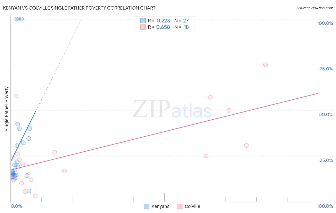 Kenyan vs Colville Single Father Poverty
