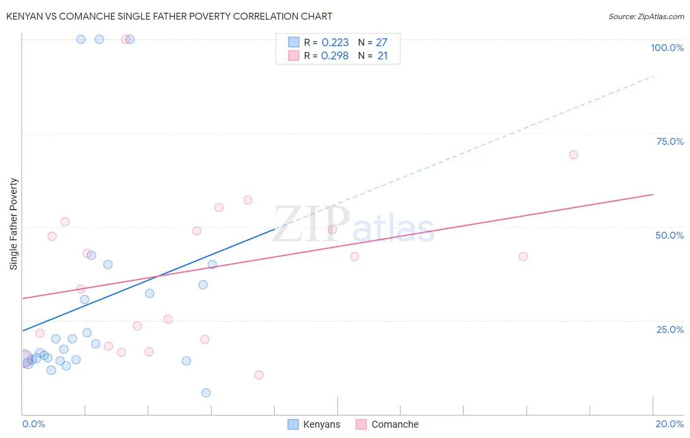Kenyan vs Comanche Single Father Poverty