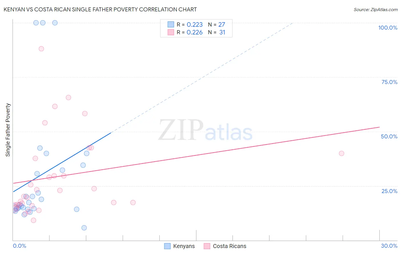 Kenyan vs Costa Rican Single Father Poverty