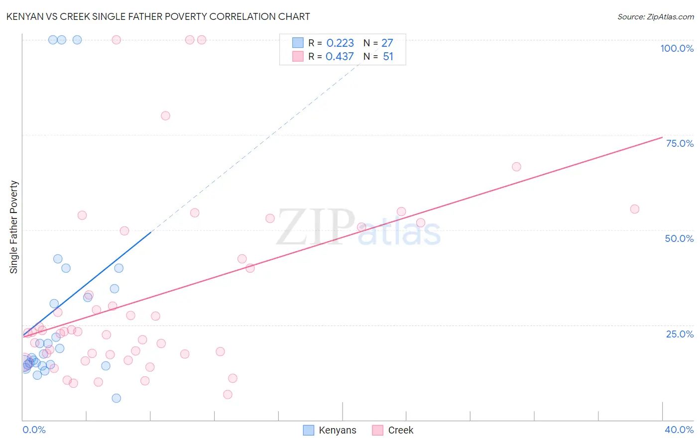 Kenyan vs Creek Single Father Poverty