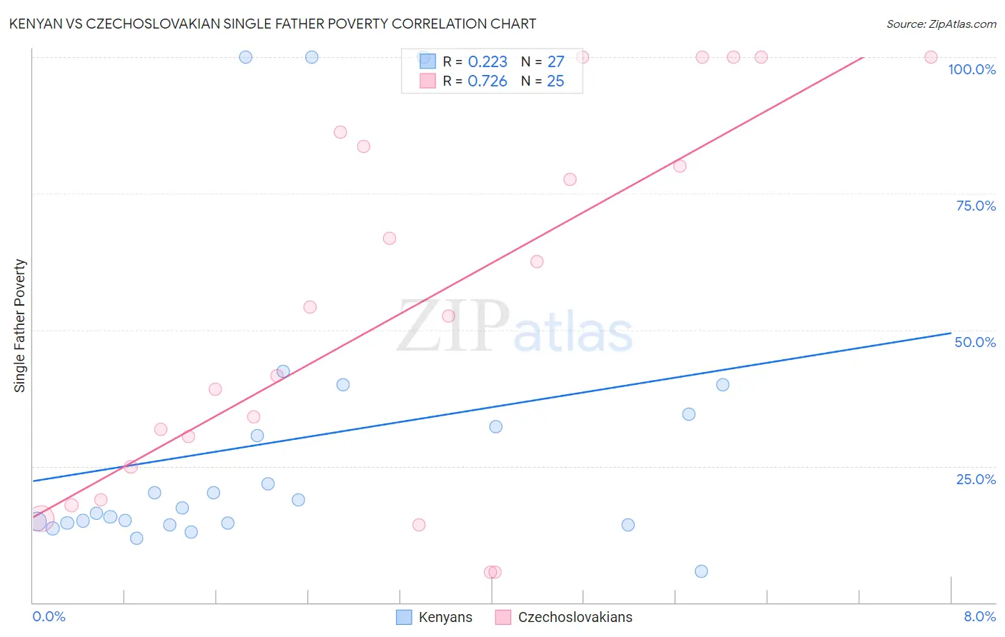 Kenyan vs Czechoslovakian Single Father Poverty