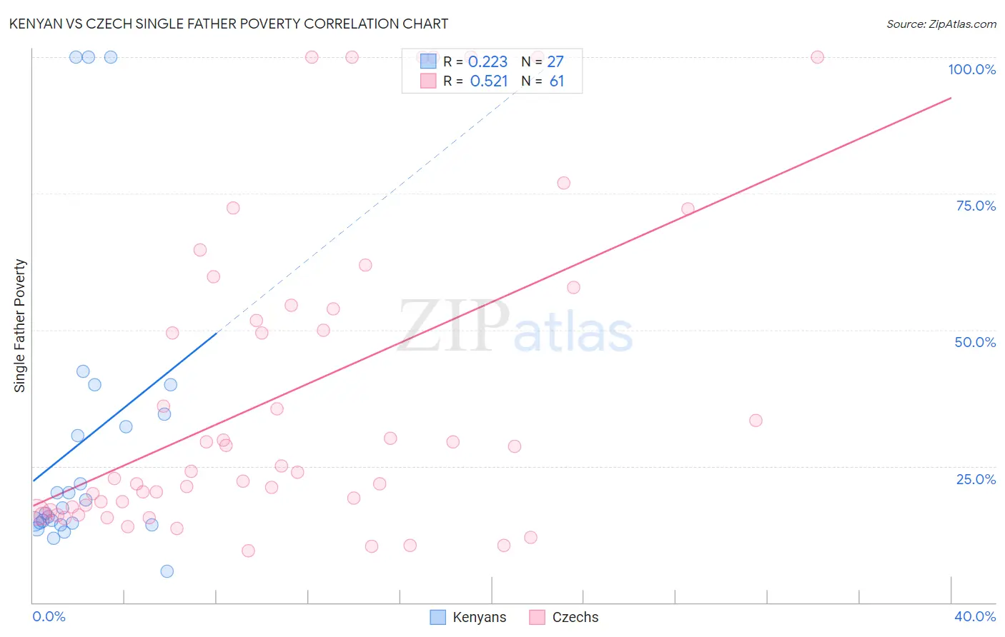 Kenyan vs Czech Single Father Poverty