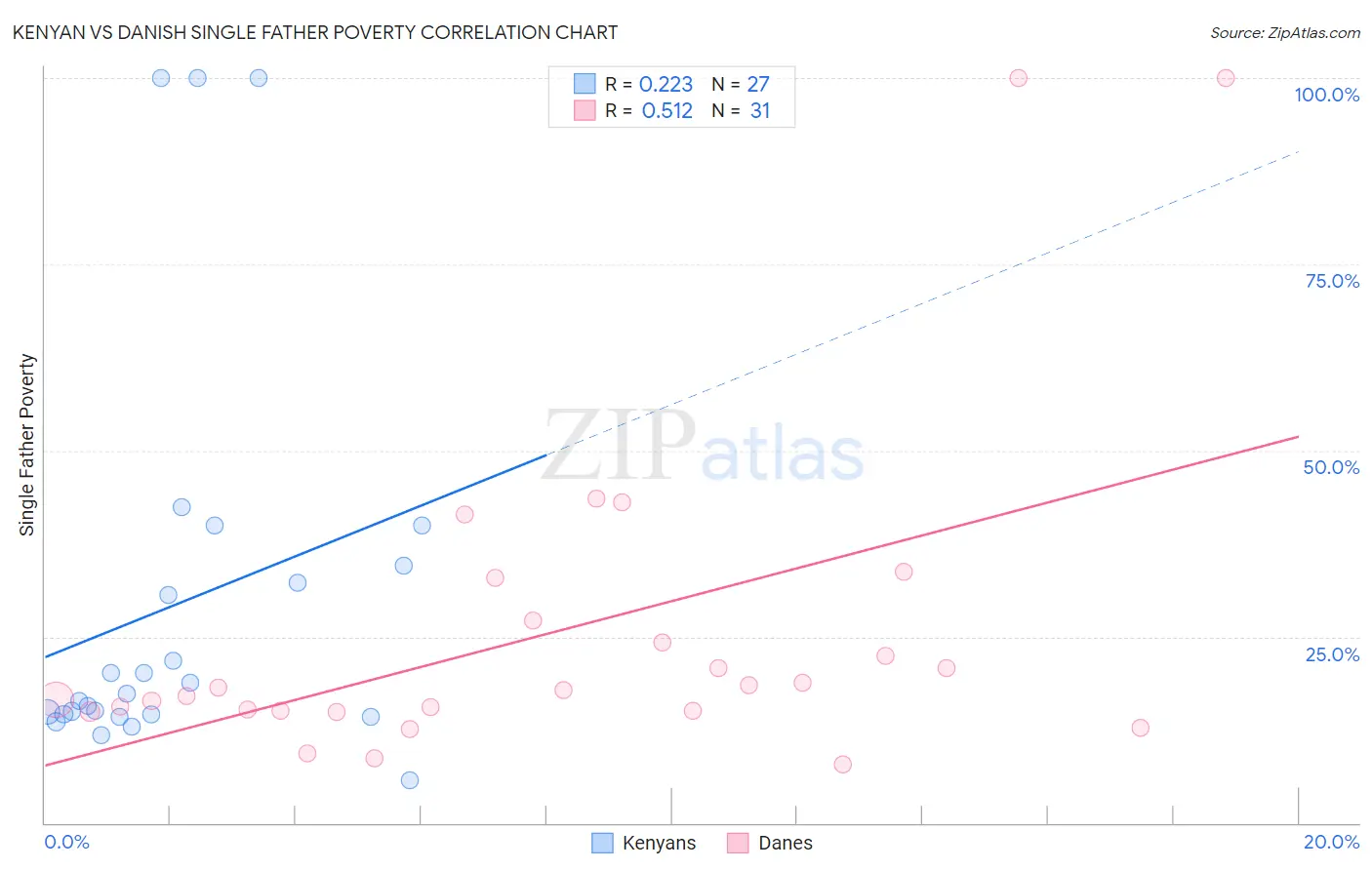 Kenyan vs Danish Single Father Poverty