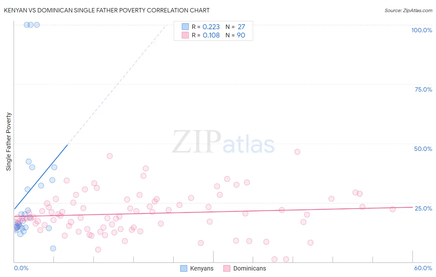 Kenyan vs Dominican Single Father Poverty