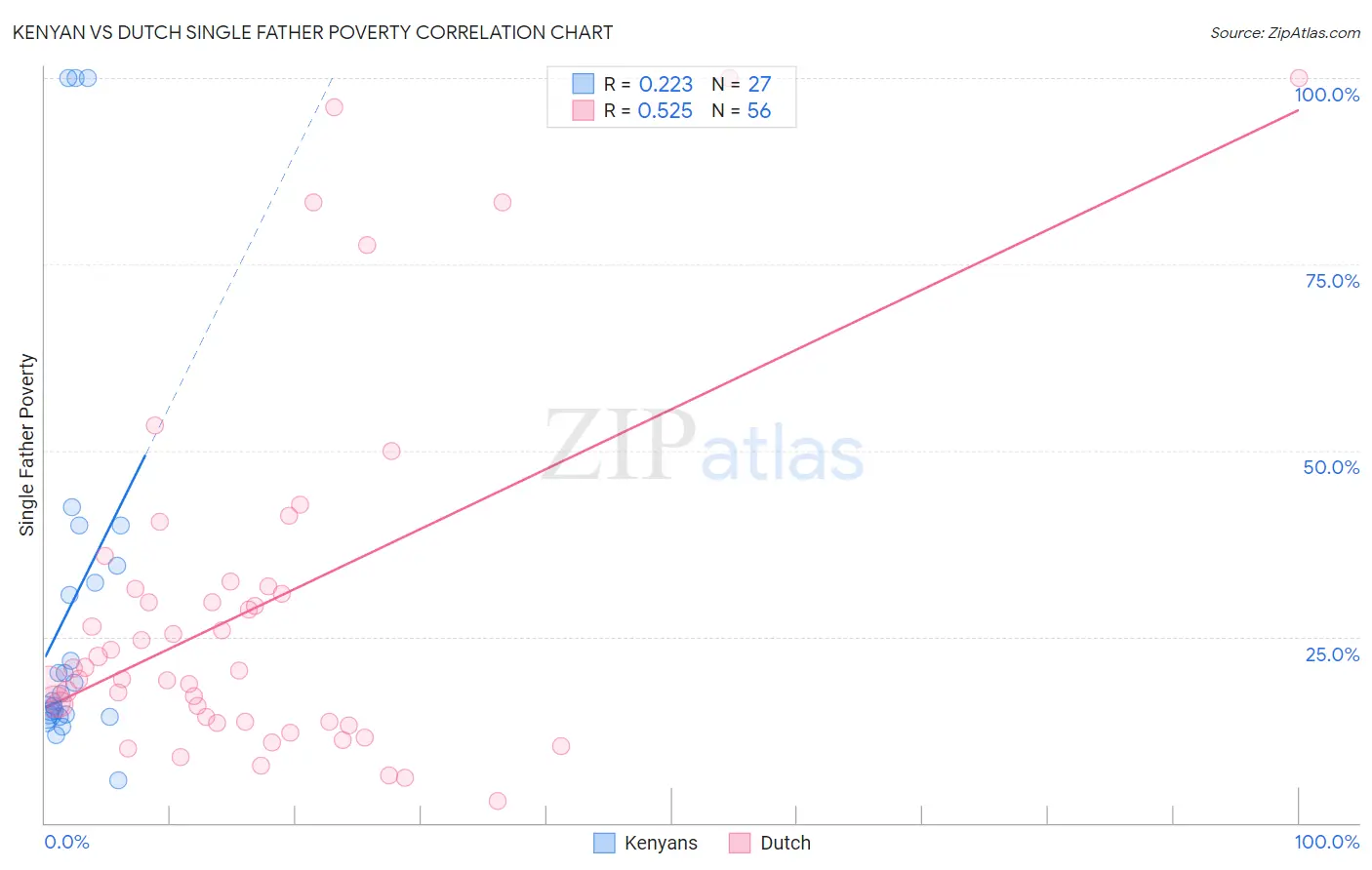 Kenyan vs Dutch Single Father Poverty