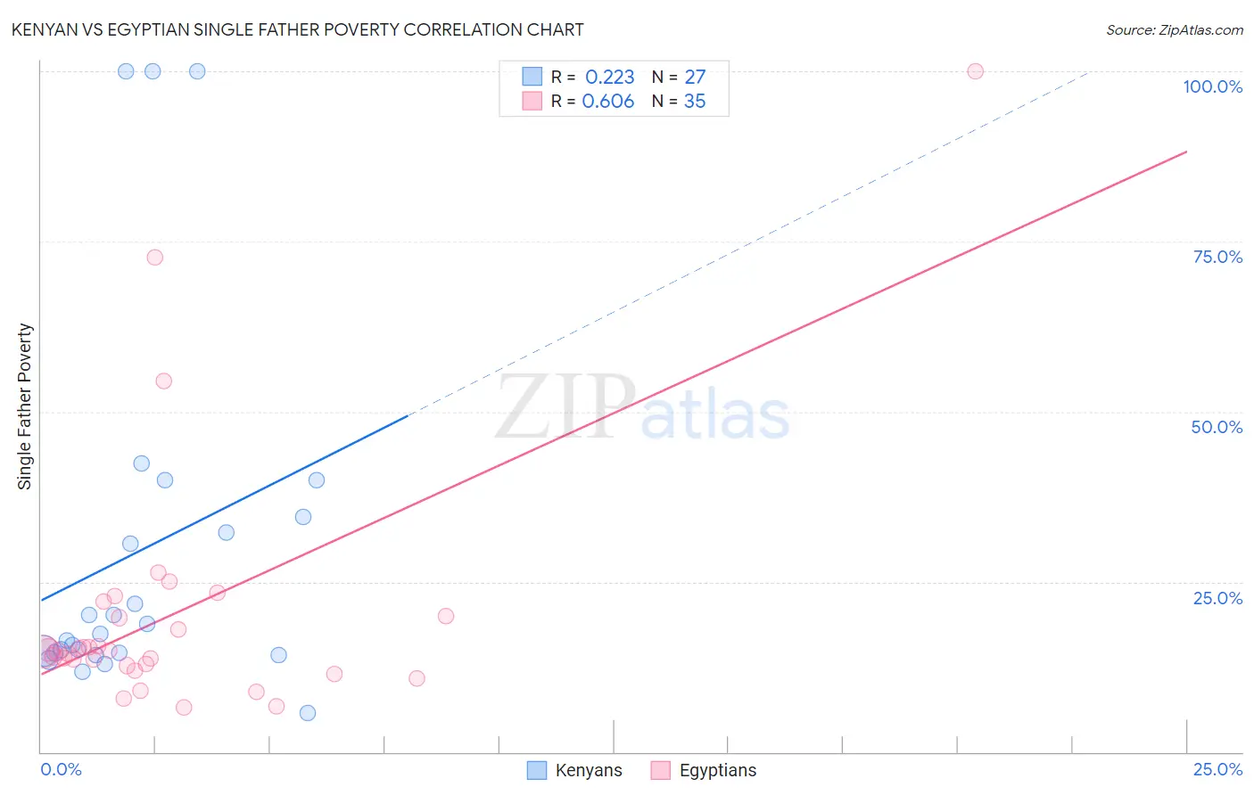 Kenyan vs Egyptian Single Father Poverty