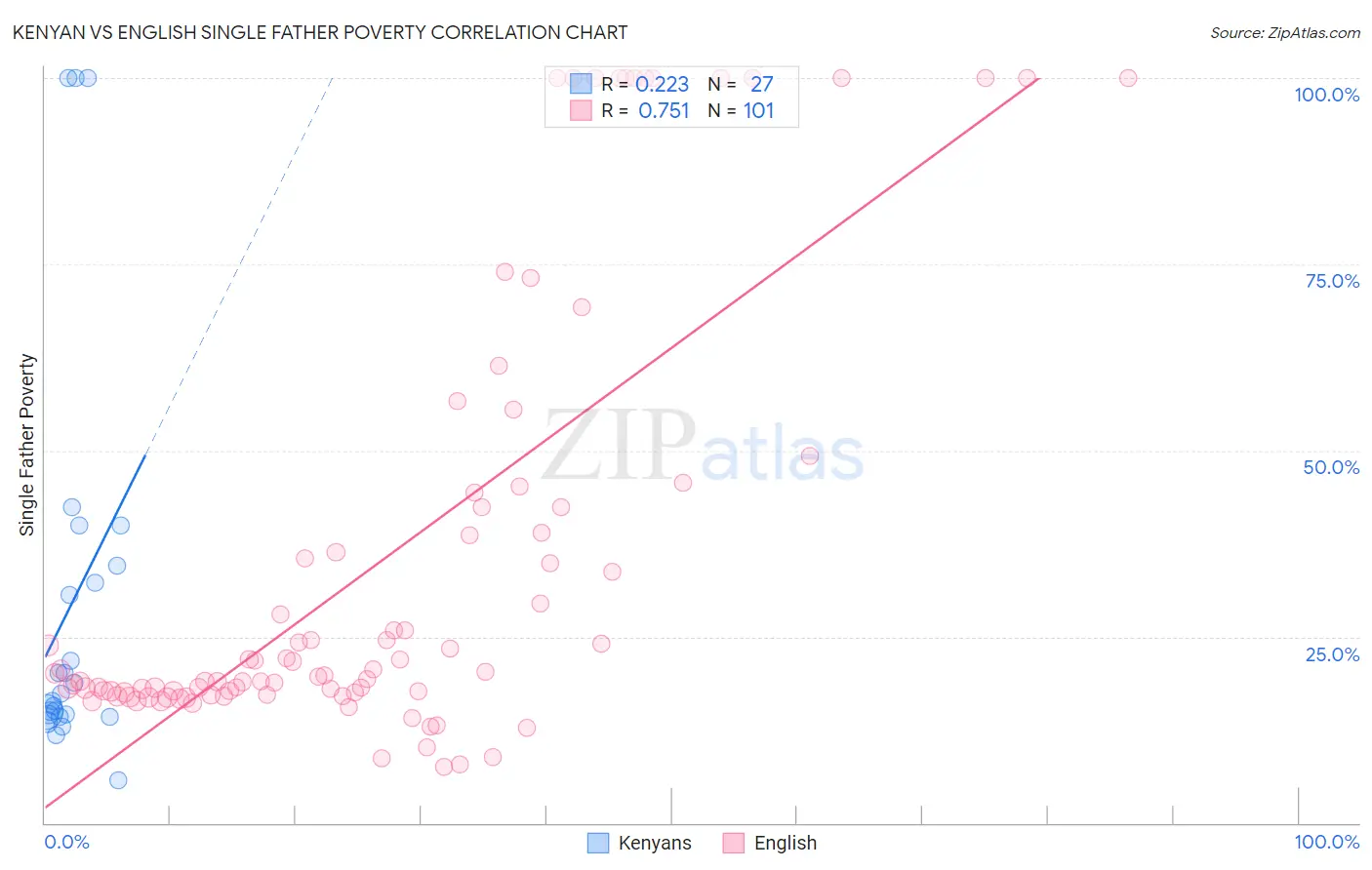 Kenyan vs English Single Father Poverty
