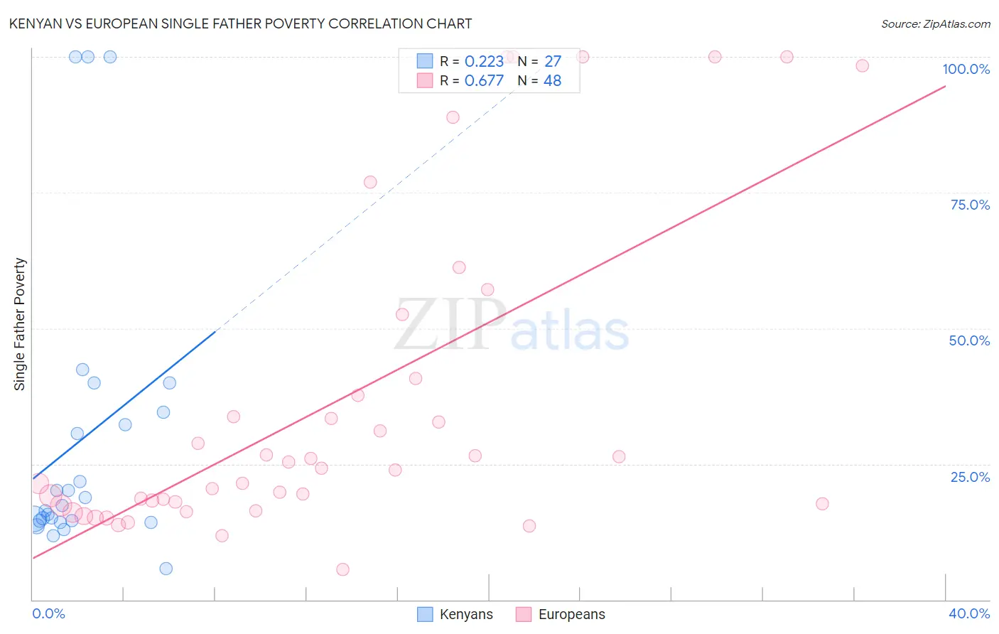 Kenyan vs European Single Father Poverty