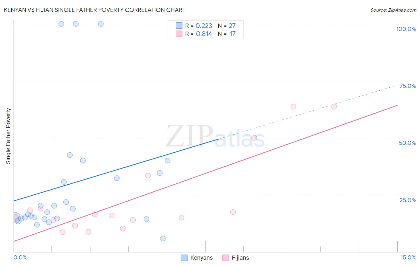 Kenyan vs Fijian Single Father Poverty