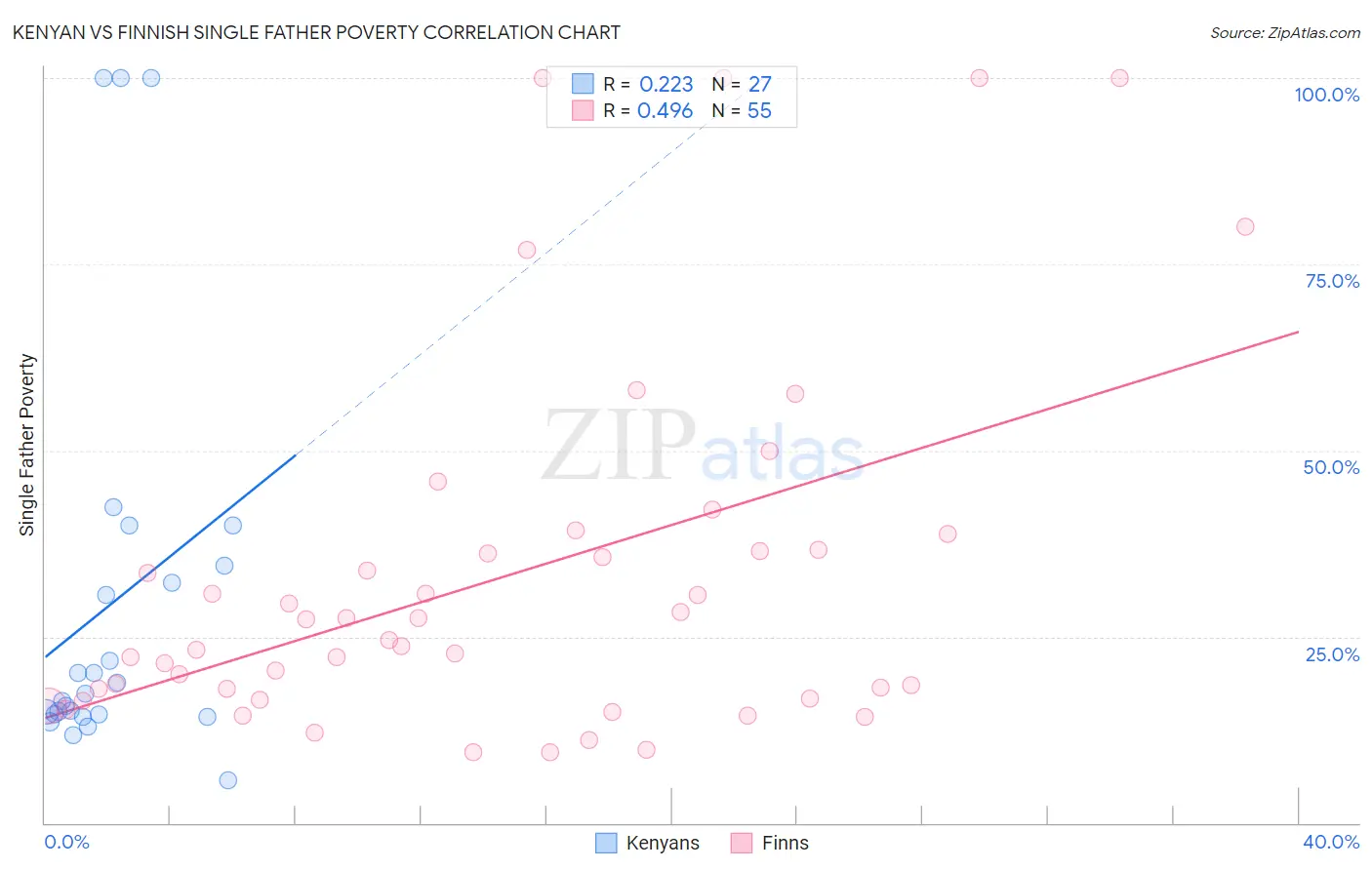 Kenyan vs Finnish Single Father Poverty