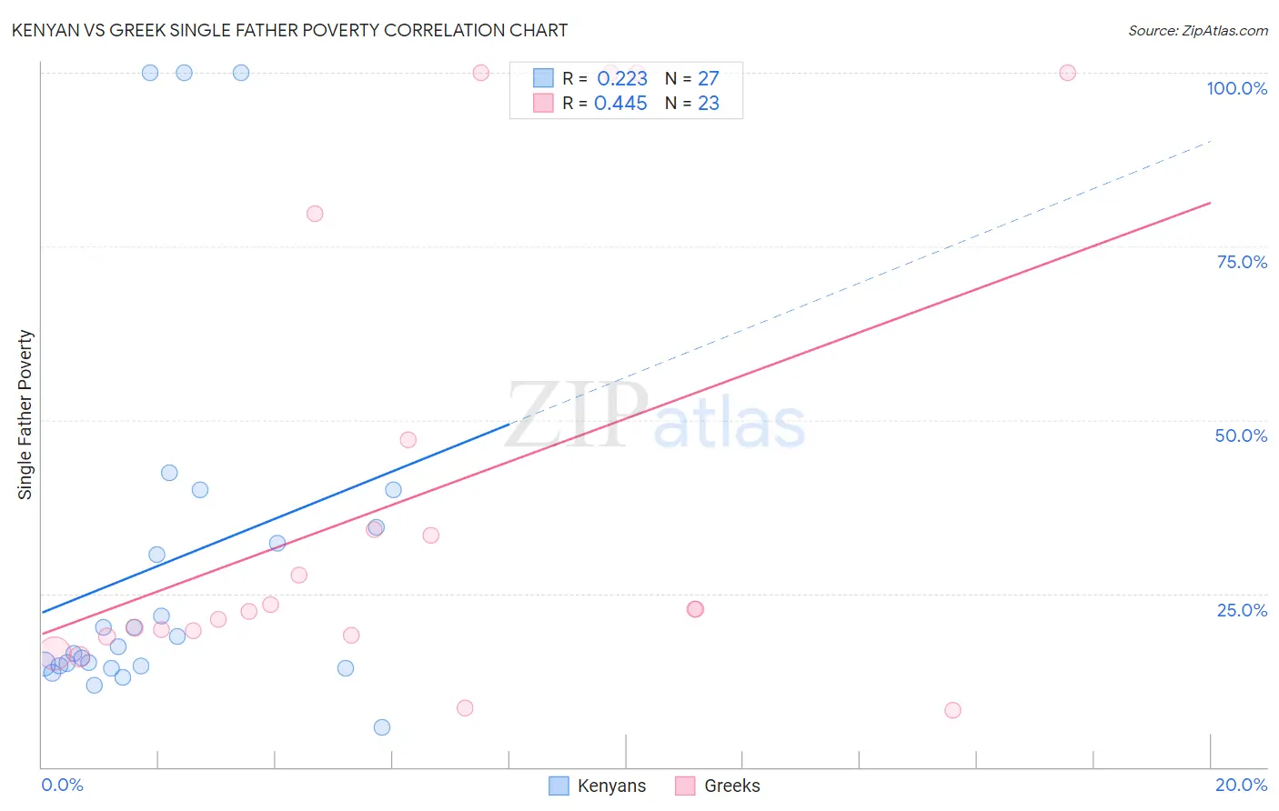 Kenyan vs Greek Single Father Poverty