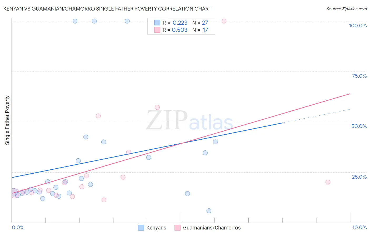 Kenyan vs Guamanian/Chamorro Single Father Poverty