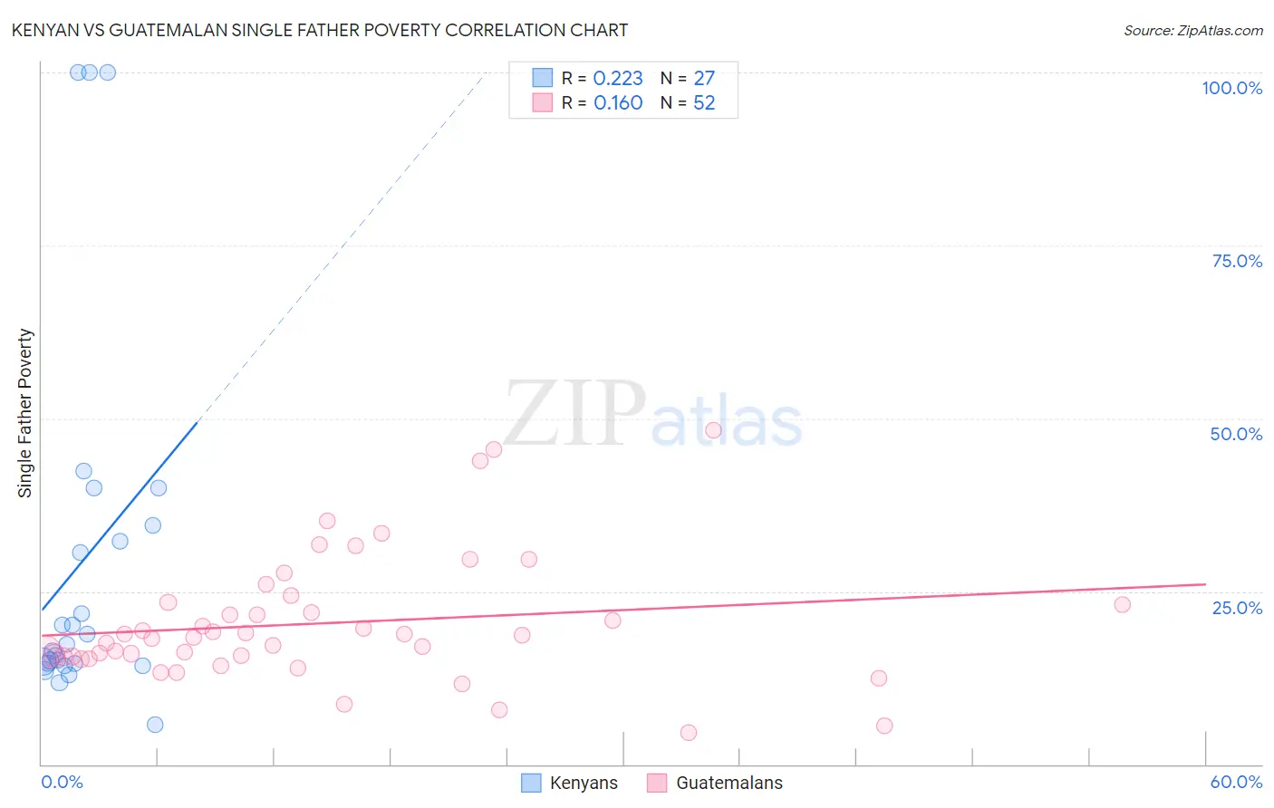 Kenyan vs Guatemalan Single Father Poverty