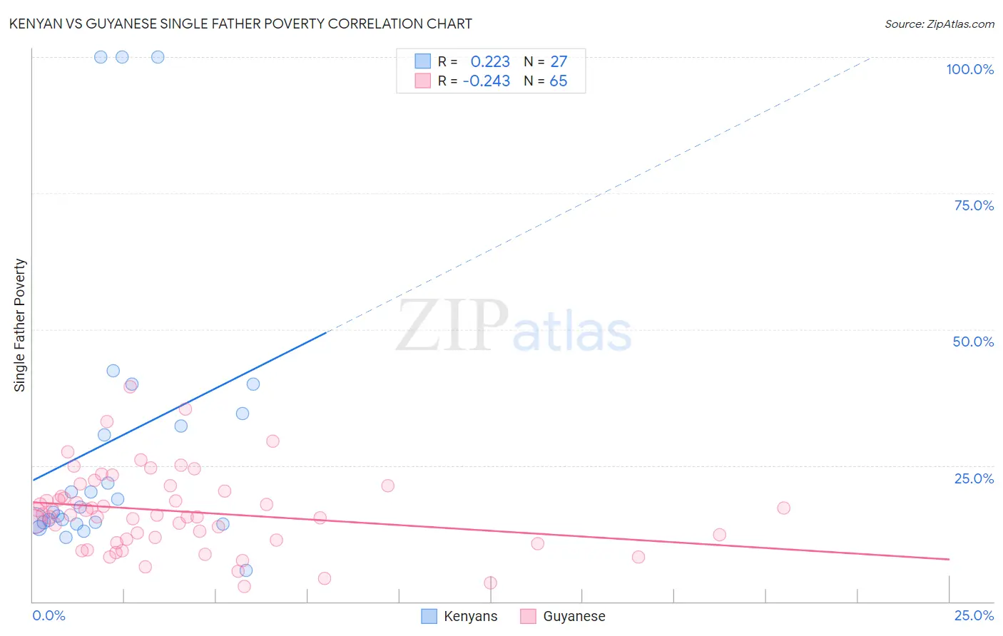 Kenyan vs Guyanese Single Father Poverty