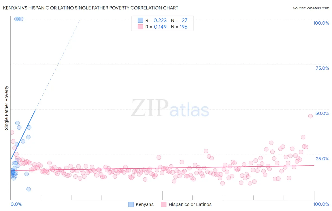 Kenyan vs Hispanic or Latino Single Father Poverty